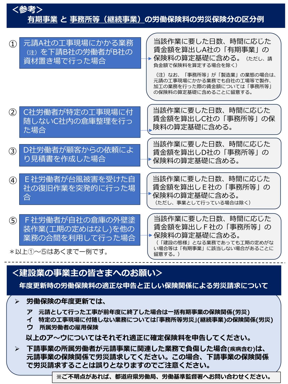 建設業の事業主の皆さまへ　～所属労働者が特定の工事現場に付随しない業務
を行う場合は
事務所等の労災保険
（継続事業）を成立させる必要があります～　チラシうら